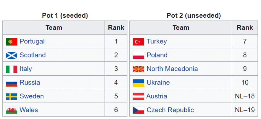 Play off World Cup 2022 Châu Âu Cơ Hội Sẽ Dành Cho Ai? 7 12 đội tuyển sẽ tham gia đá Euro play off world cup 2022
